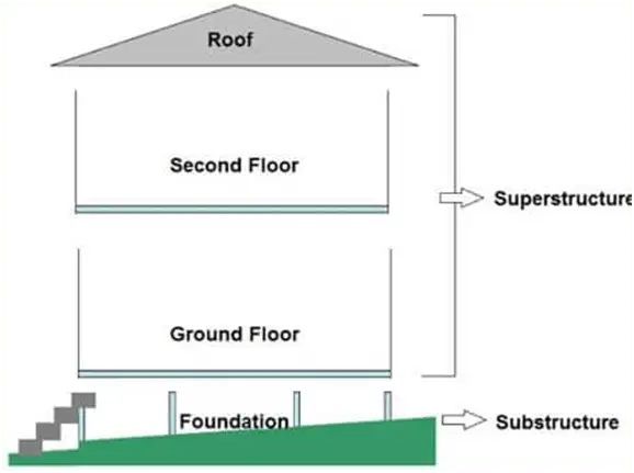 DIFFERENCE BETWEEN SUBSTRUCTURE AND SUPERSTRUCTURE