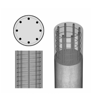 Types of columns based on the type of reinforcement