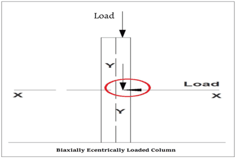 Types of columns based on loading