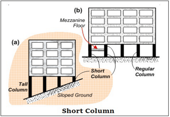Types of columns based on the slenderness ratio